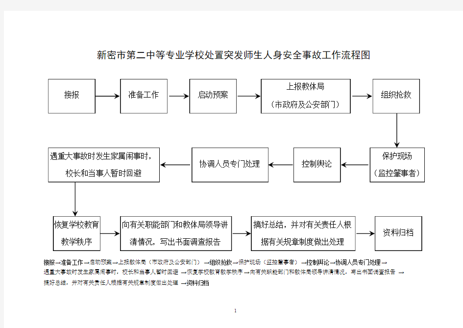 安全突发事件上报流程图