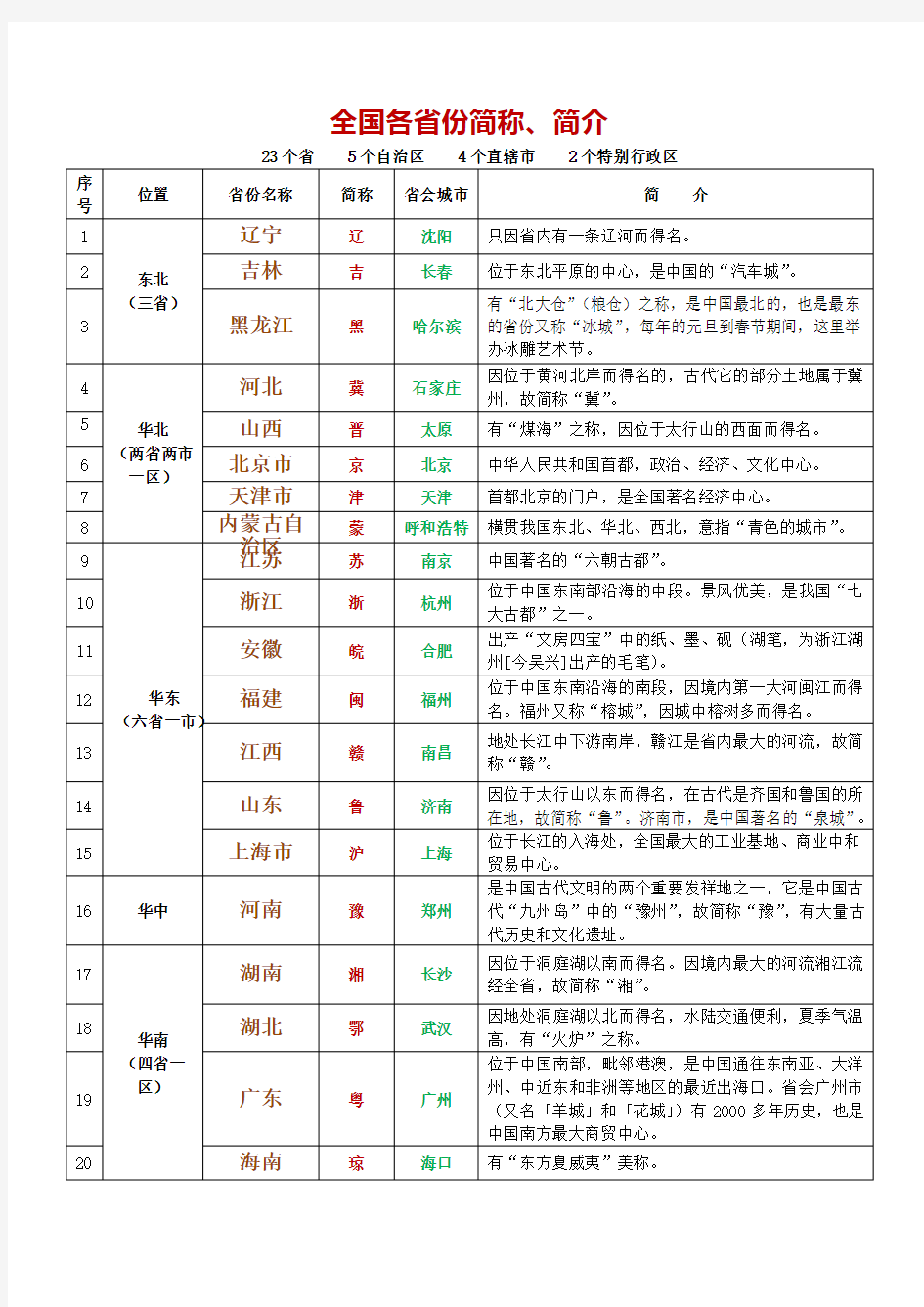 全国各省份简称、简介表(2018最新最全)