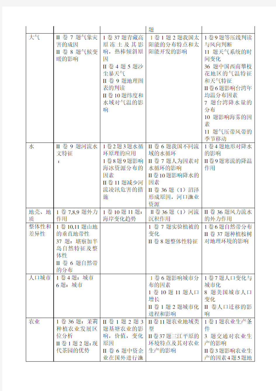 关于近几年高考地理试题的分析及思考