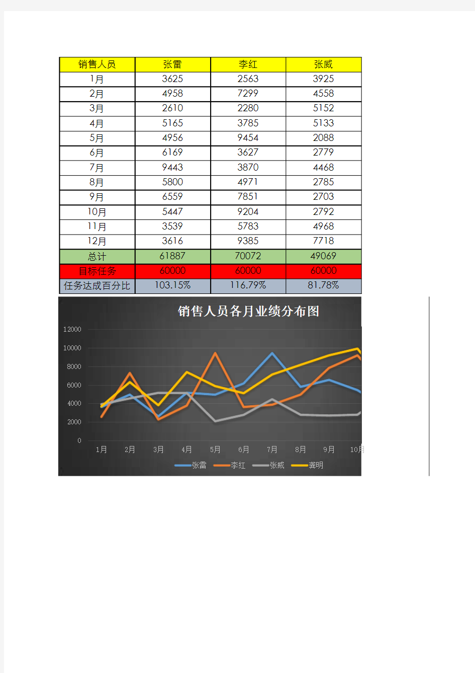 销售人员业绩分析表Excel模板