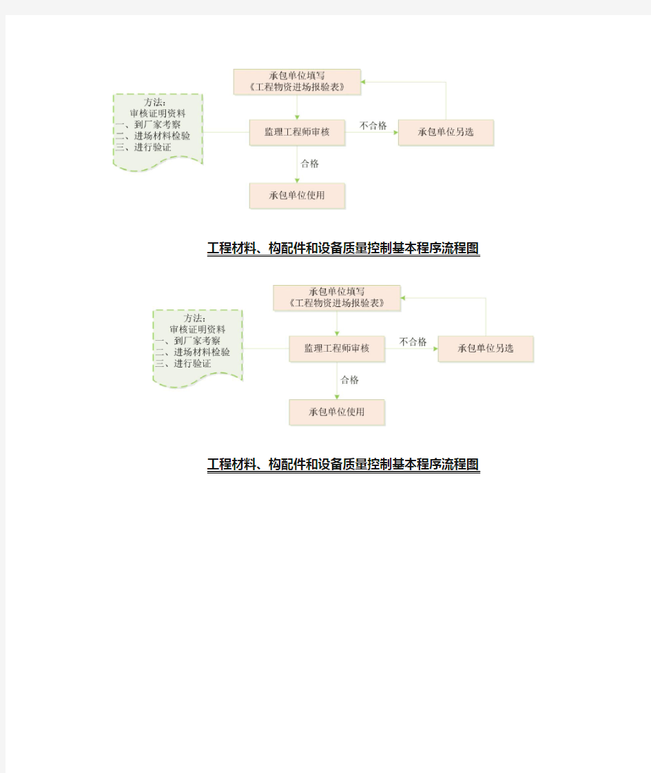 工程材料、构配件和设备质量控制基本程序流程图