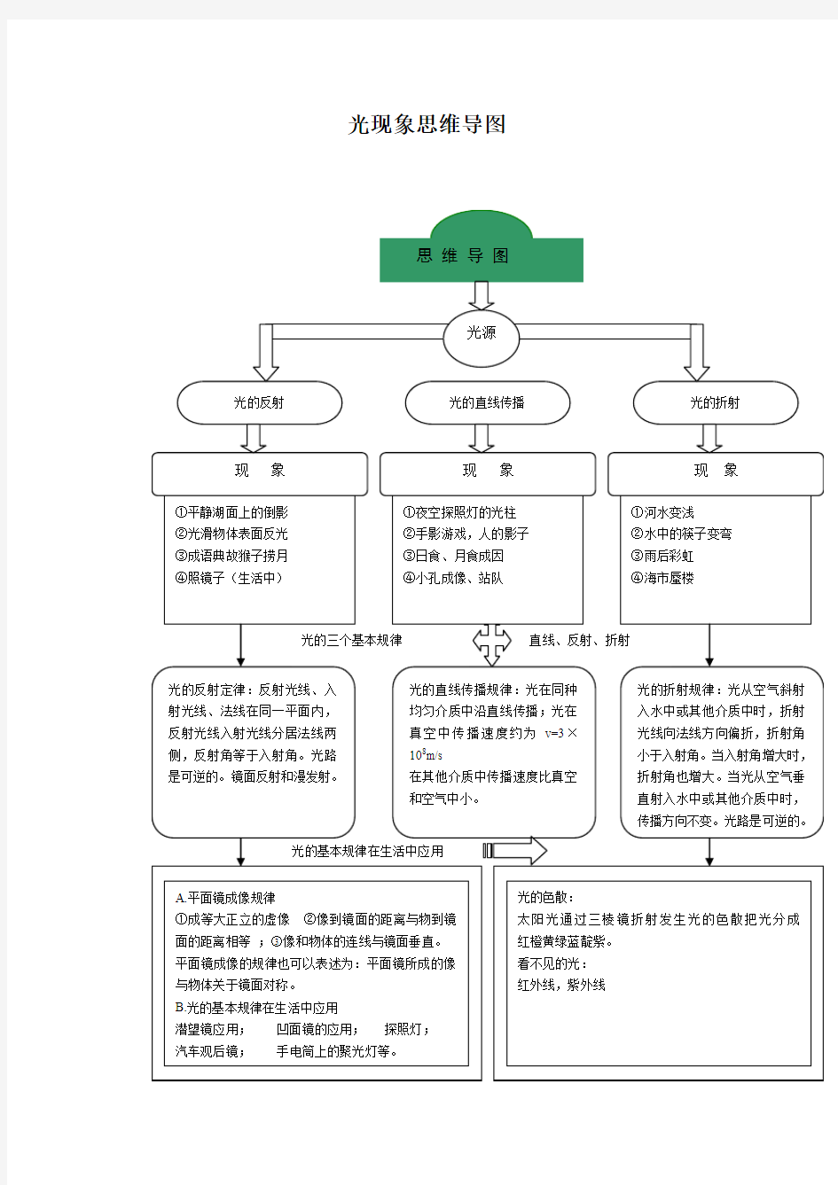 人教版物理八年级上册光现象思维导图