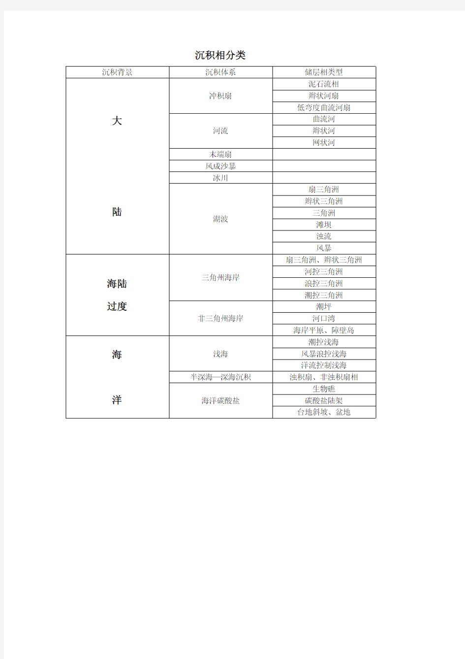 沉积相类型简表