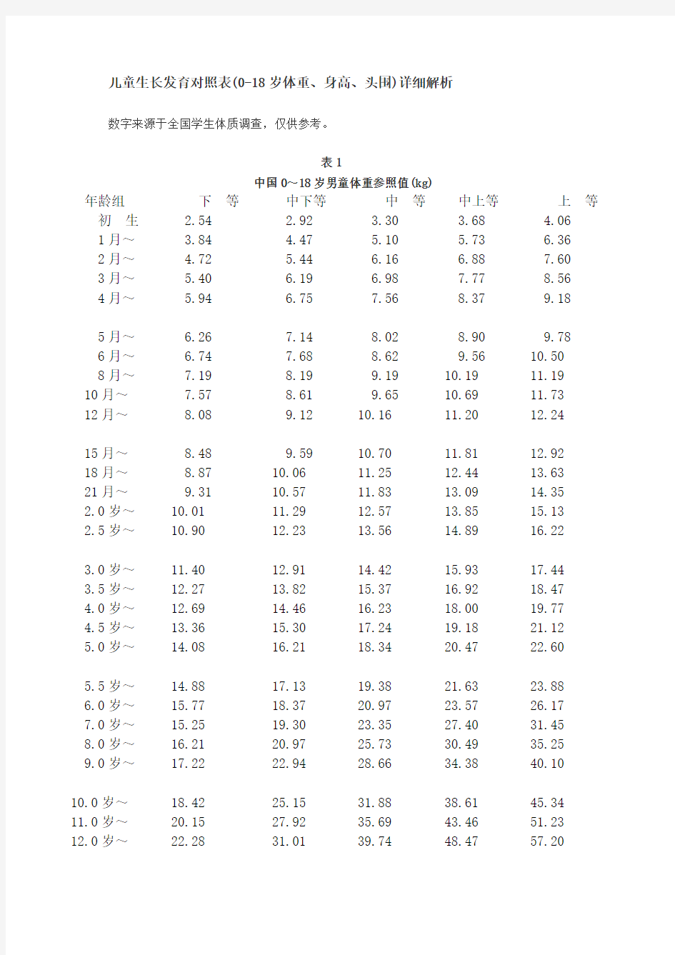 儿童生长发育对照表(0-18岁体重身高头围)详细解析