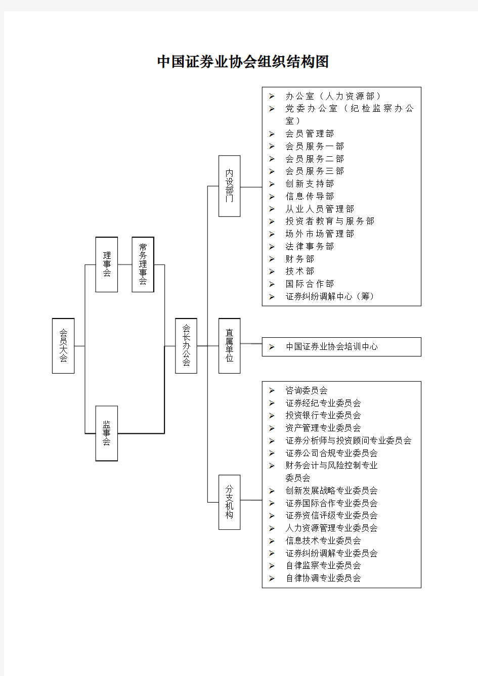 中国证券业协会组织机构示意图