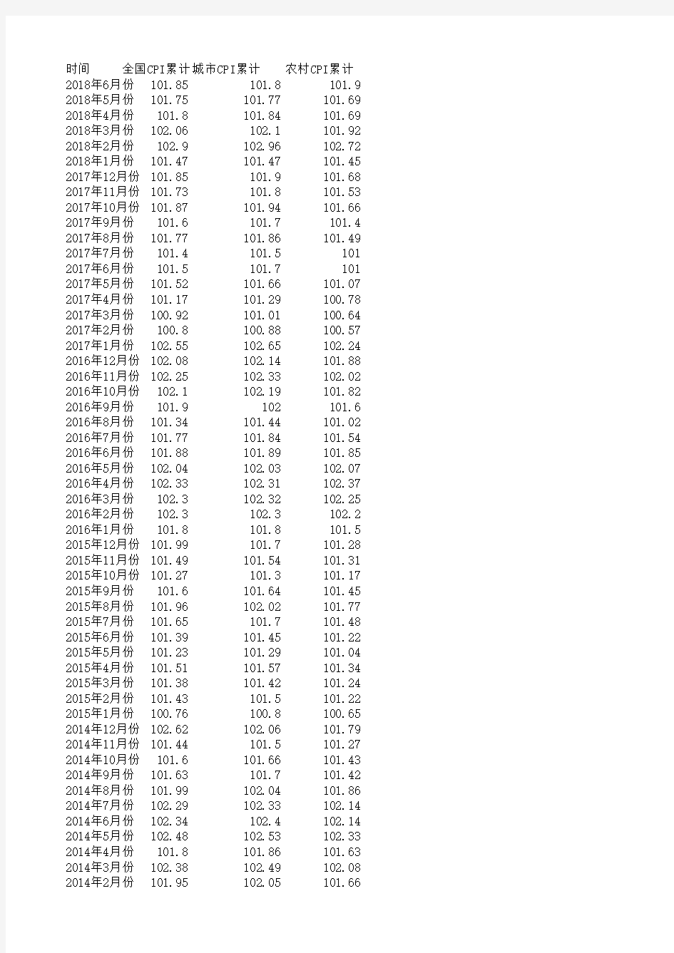 历年CPI数据1994.1-2018.6