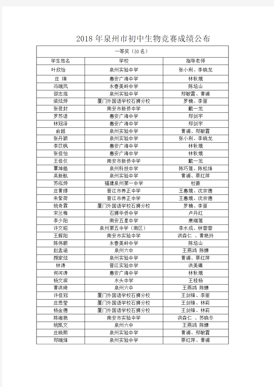 2018年泉州初中生物竞赛成绩公布-泉州城东中学