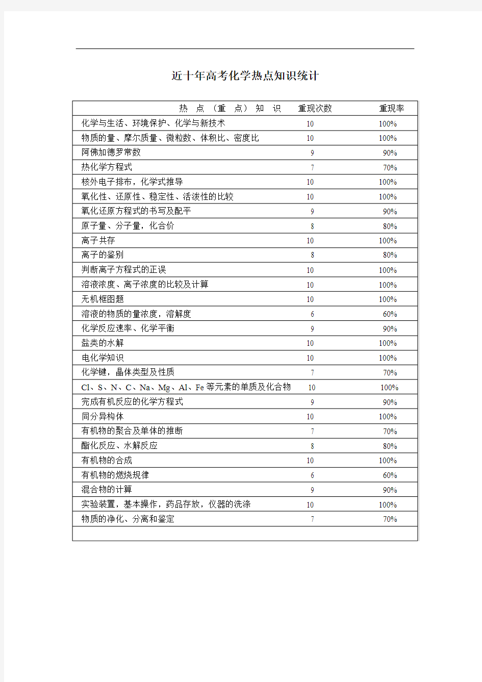 近十年高考化学热点知识统计.doc