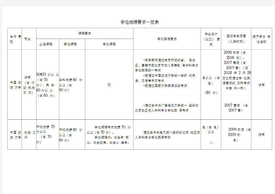 学位成绩要求一览表