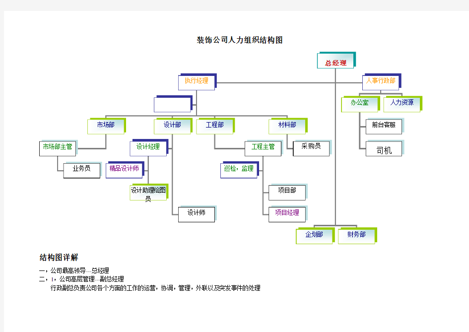 装饰公司组织结构图