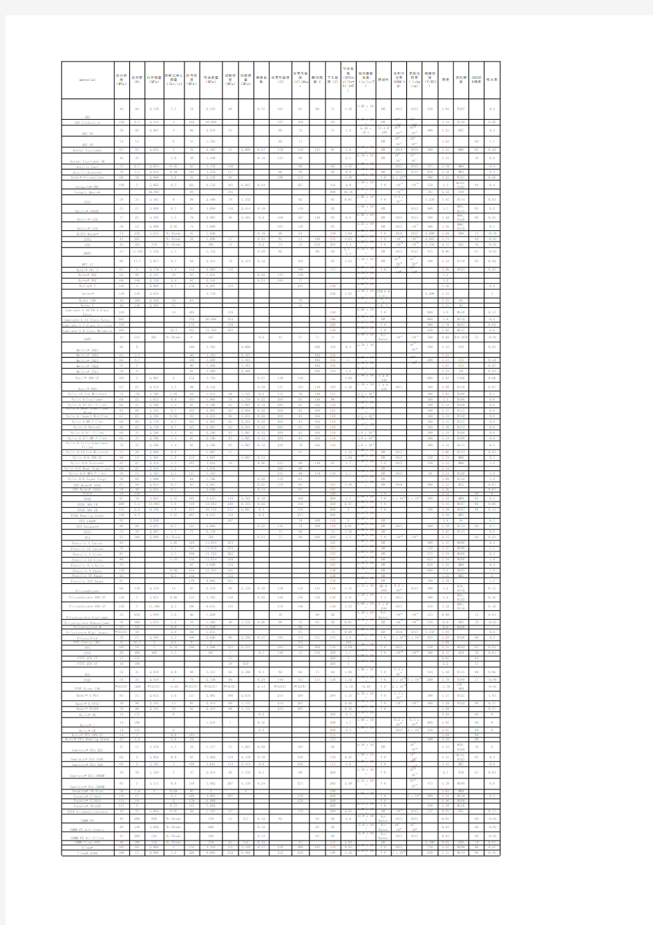 典型的塑料材料各项物理性能