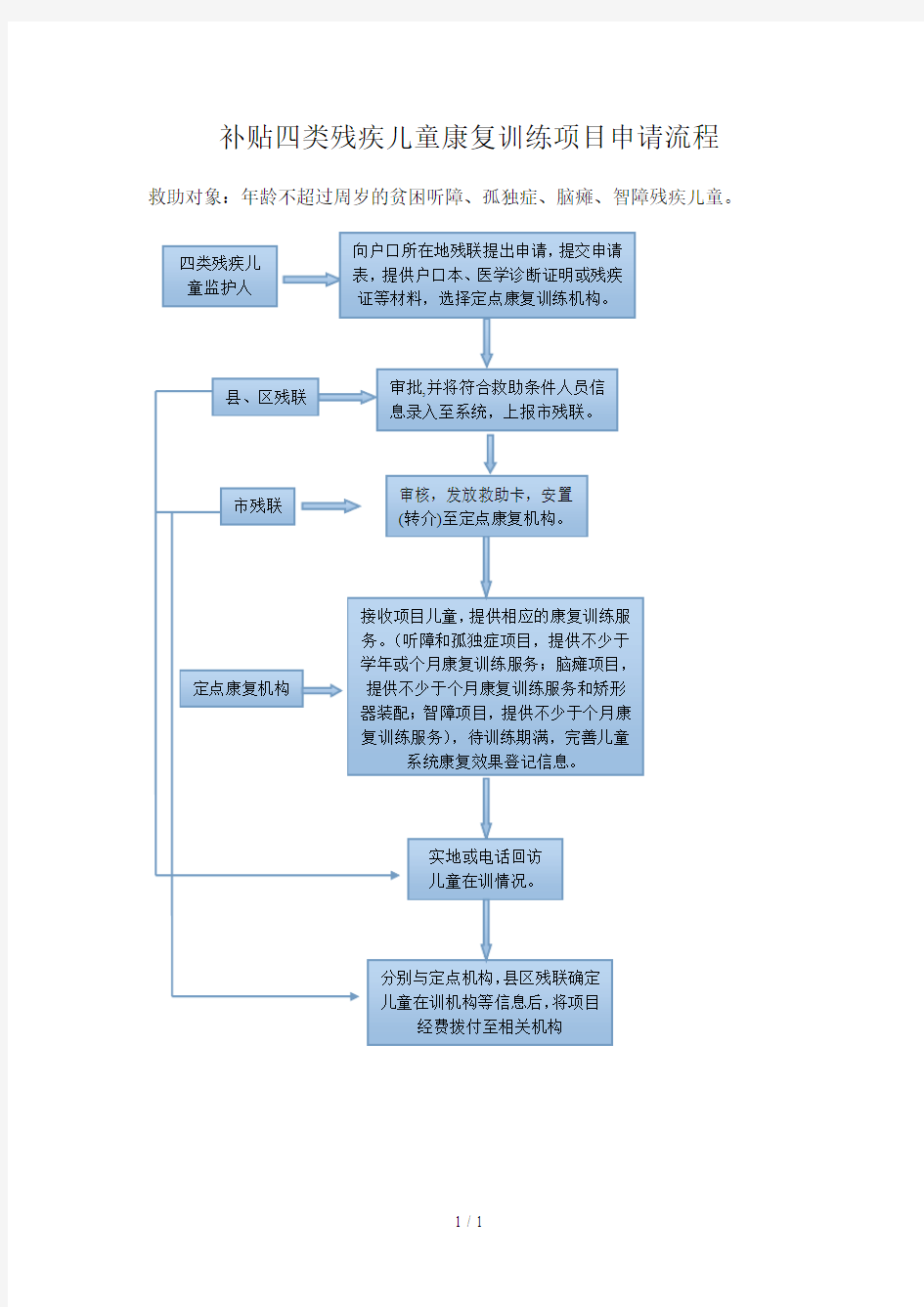 补贴四类残疾儿童康复训练项目申请流程