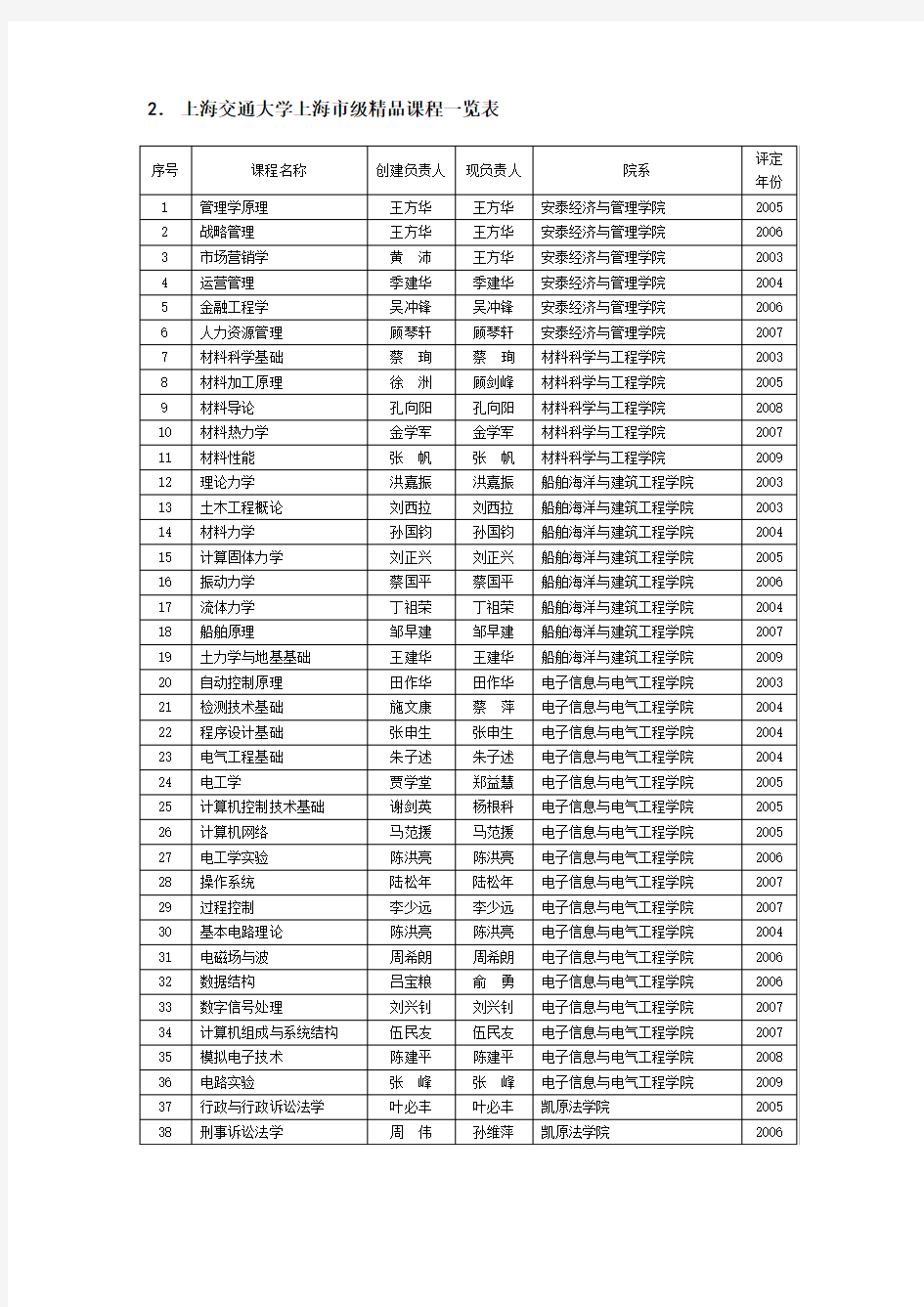 上海交通大学国家级精品课程一览表