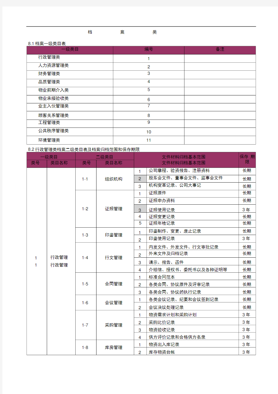 物业公司档案管理分类表