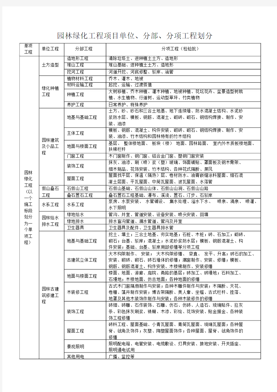 园林绿化工程单位、分部、分项工程划分