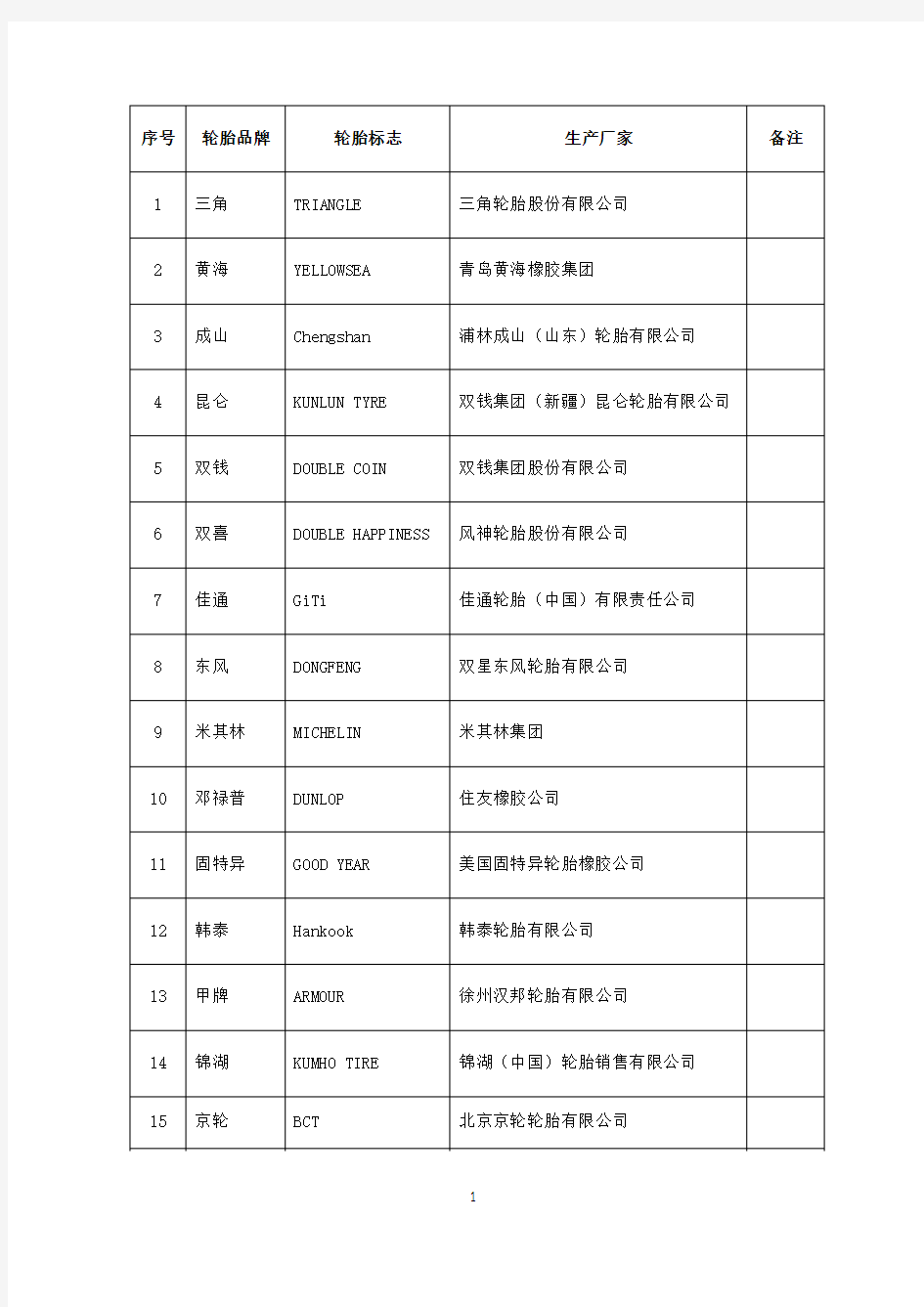 国内常见轮胎品牌、标志和厂家列表(101种)