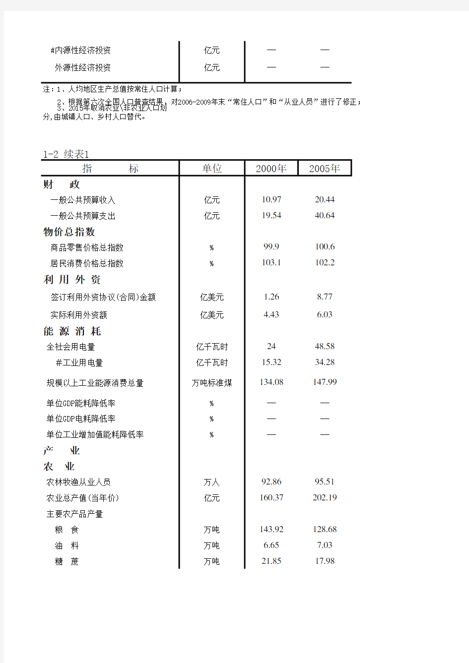肇庆市社会经济发展指标数据：1-2  国民经济和社会发展总量指标(2000-2018)