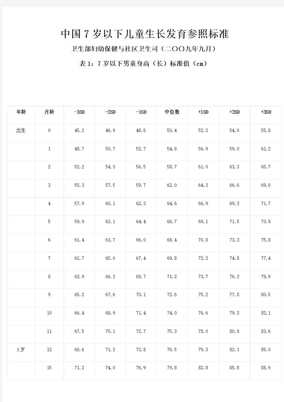 中国儿童身高体重标准表