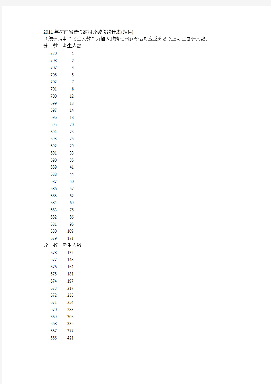 2011河南省高考分数段统计(文、理)