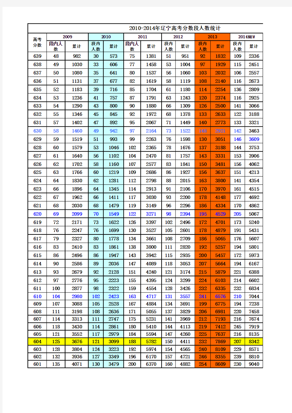 辽宁省2009-2015年高考理科一分一段统计表
