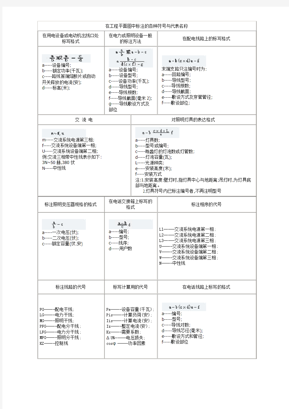 在工程平面图中标注的各种符号(电力类)