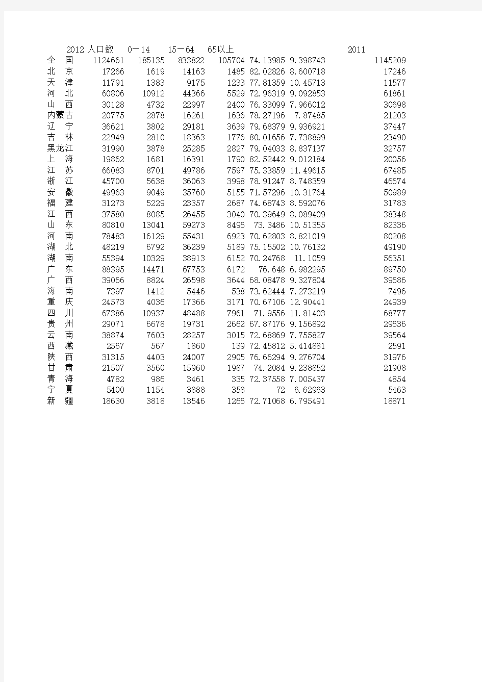 中国各省人口普查数据1998—2012