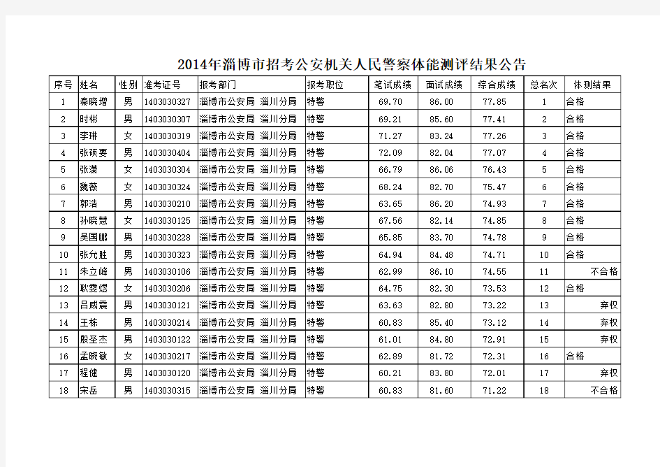 2014年淄博市招考公安机关人民警察体能测评结果公告