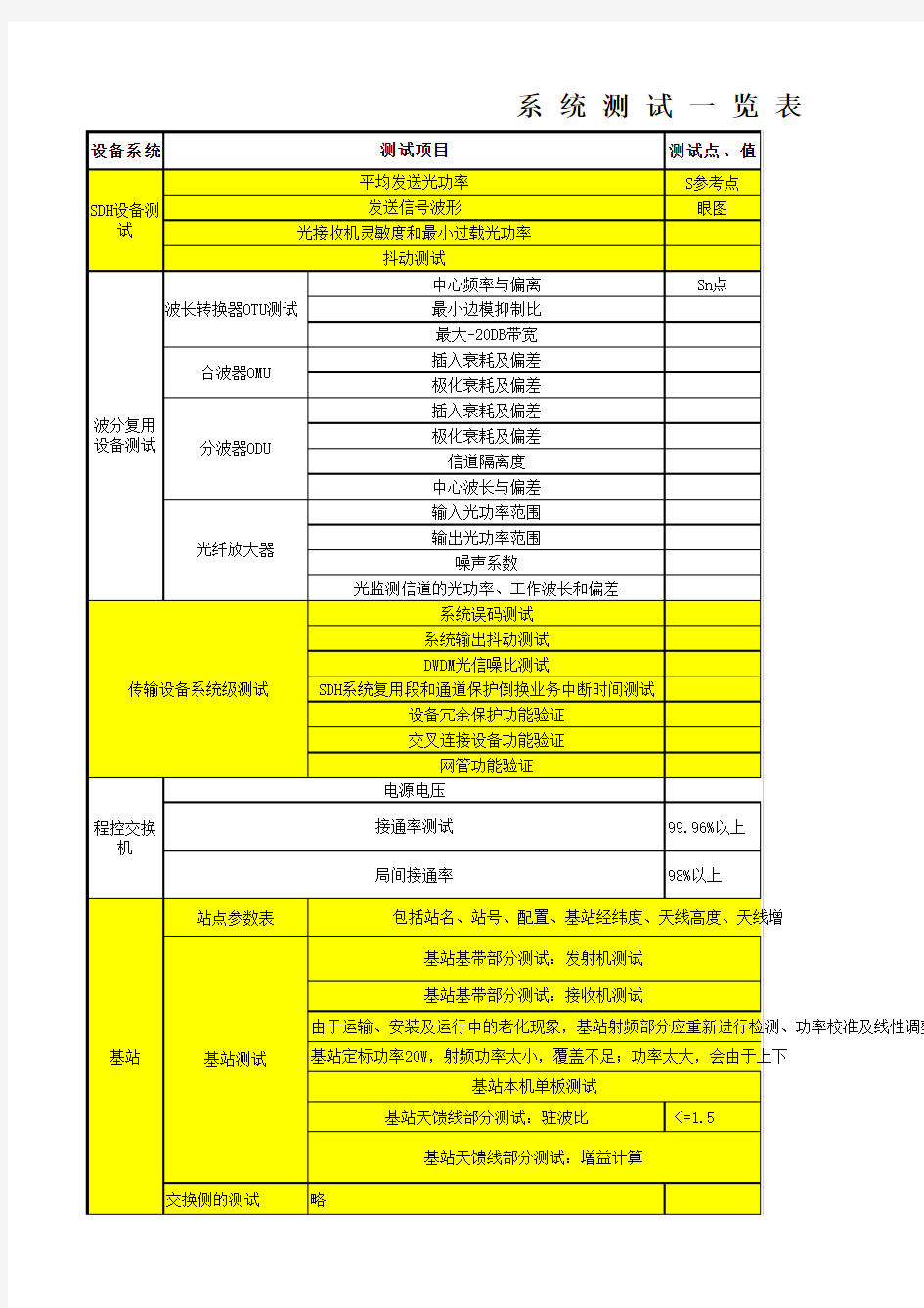 通信与广电一建 实务 系统测试一览表