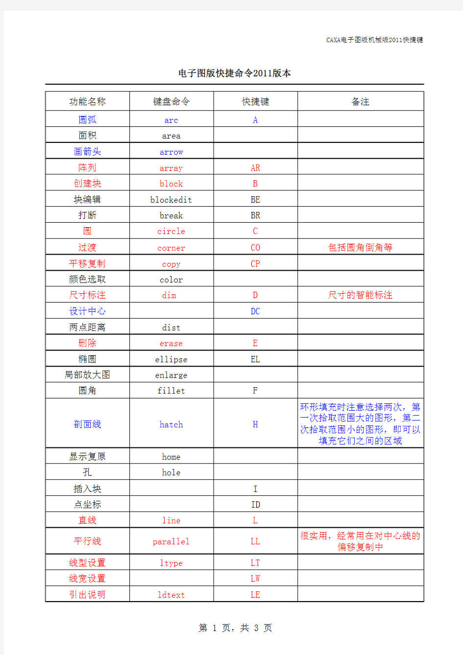 2011版CAXA电子图版快捷命令