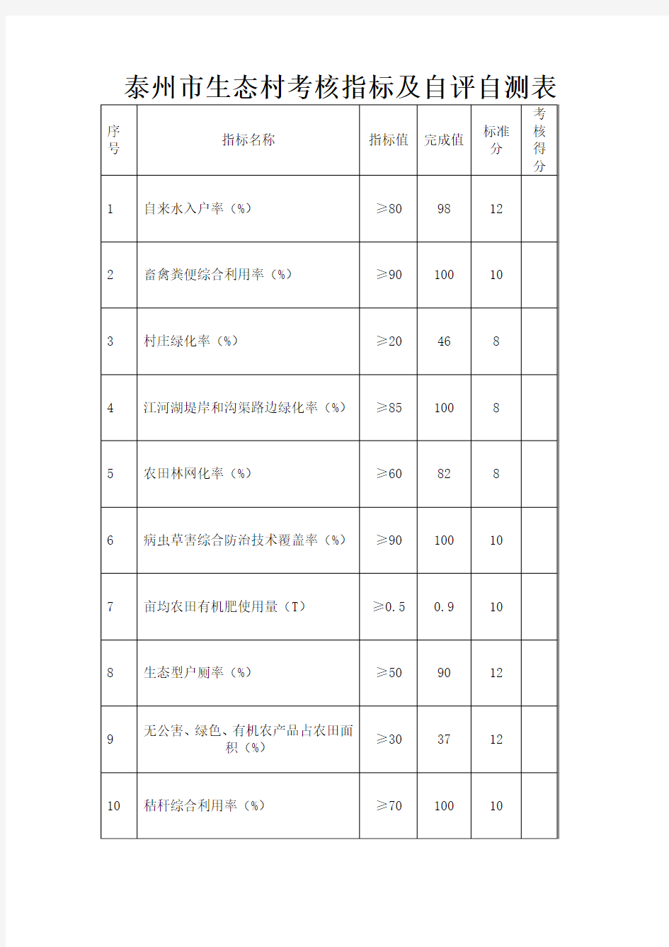 泰州市生态村考核指标及自评自测表