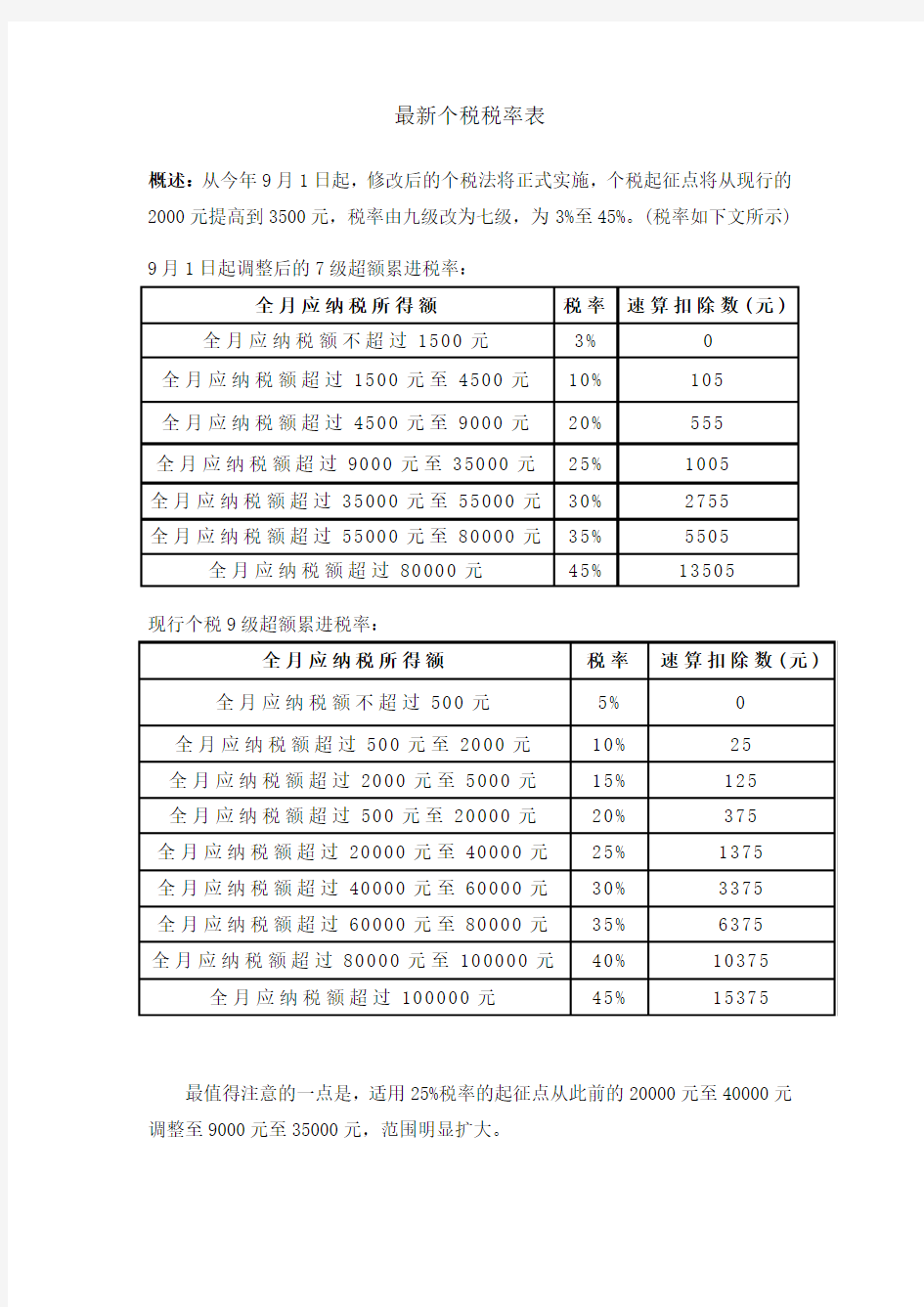 2011年新个税税率表