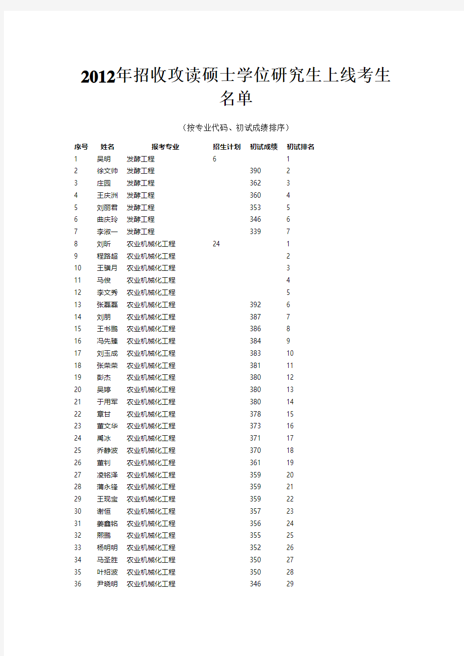 吉林大学生物与农业工程学院2012年招收攻读硕士学位研究生上线考生名单