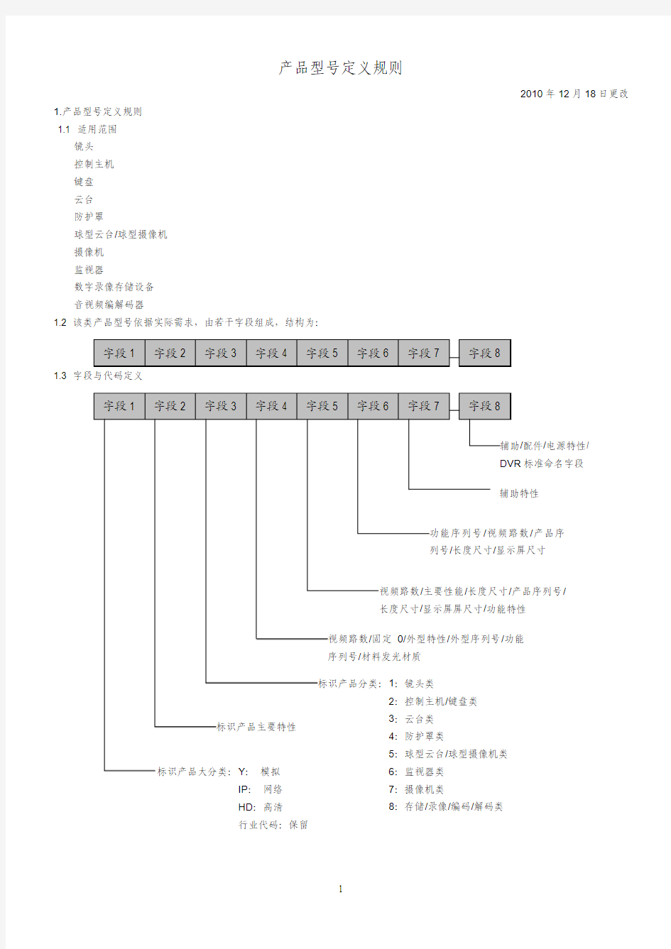 产品型号命名规则-2011.8.23(无一一列出)(1)