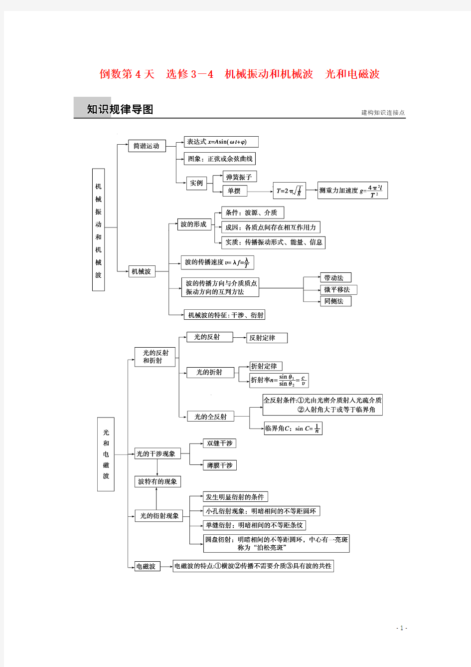 (全国通用)2015届高考物理大二轮专题复习 知识回扣清单 倒数第4天 机械振动和机械波 光和电磁波