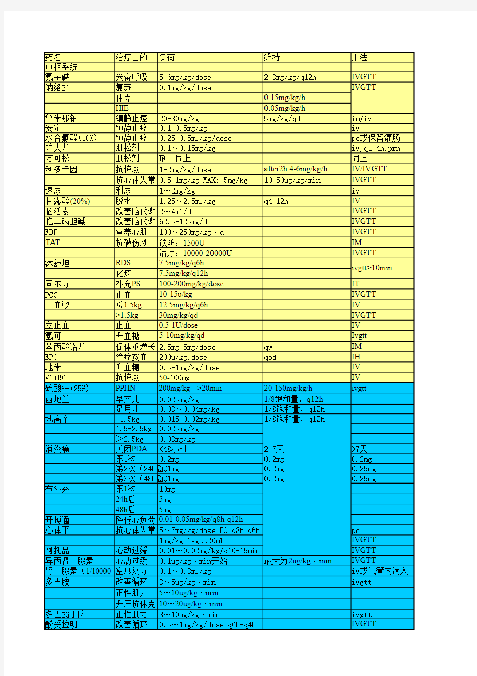 新生儿常用药物剂量