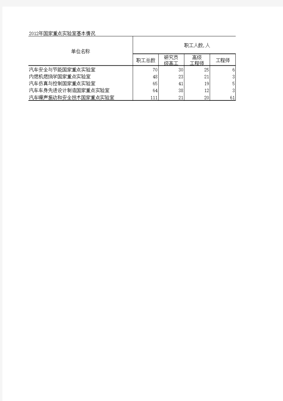 2012年国家实验室基本情况