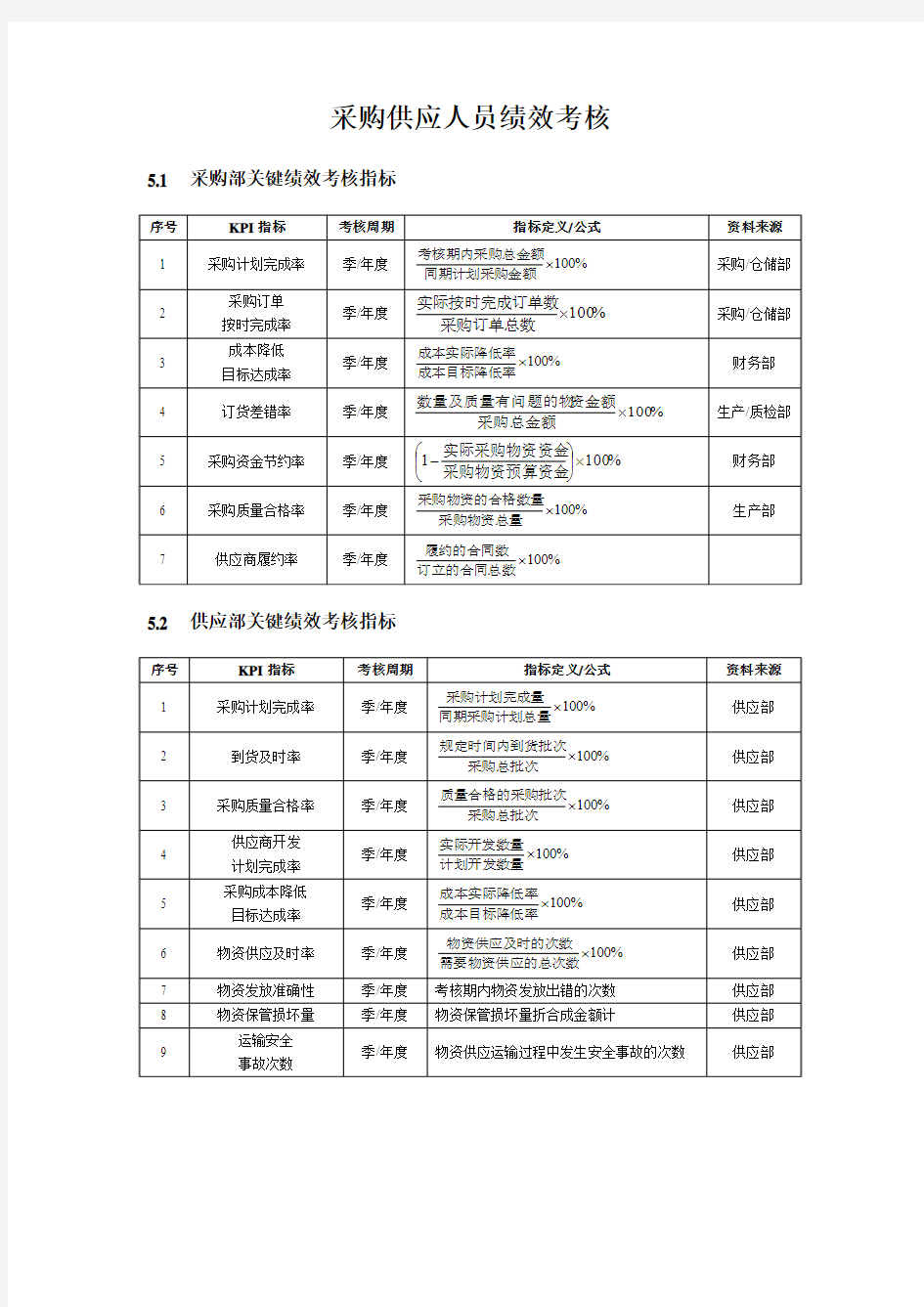 采购人员考核方案及指标