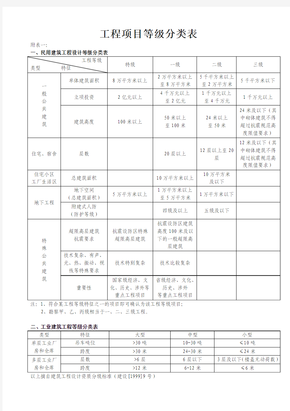 工程项目等级分类表