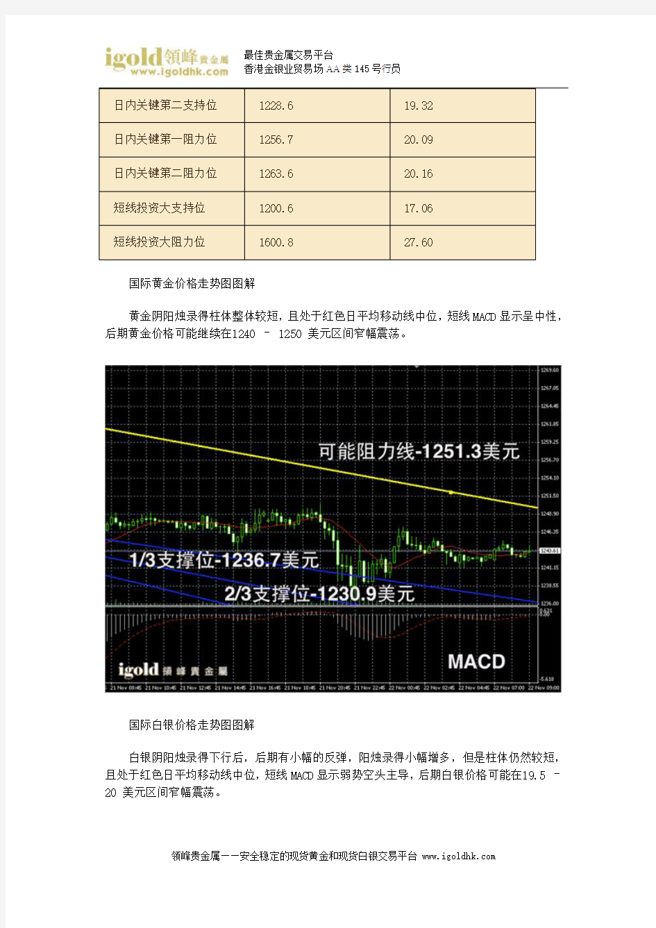 【贵金属交易】领峰贵金属 22-11-2013 早评 美数据向好 金银震荡偏离