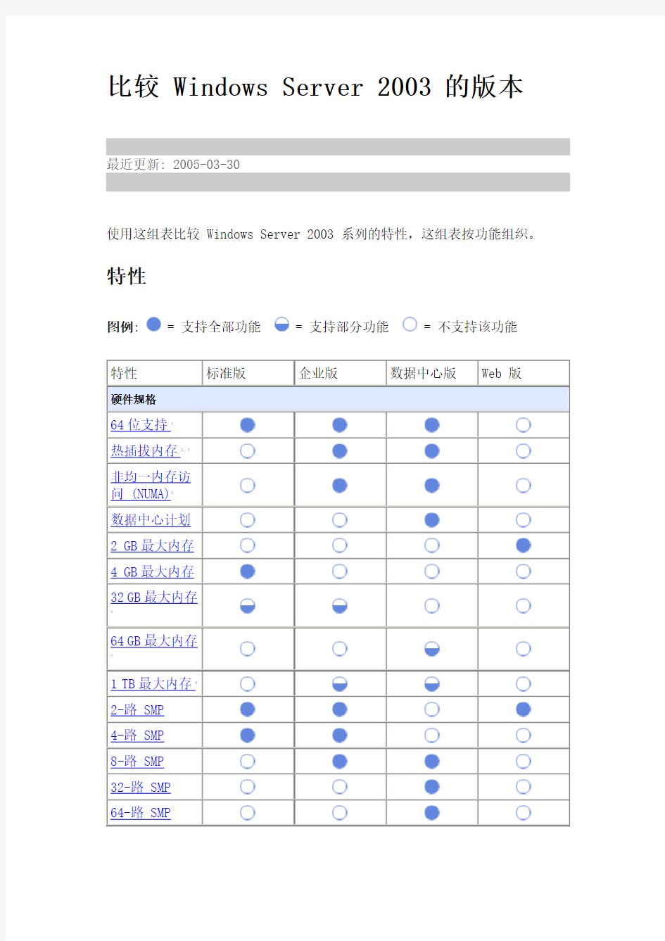 Windows Server 2003 的版本 比较