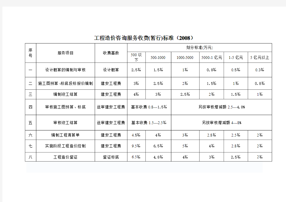 造价咨询企业收费标准