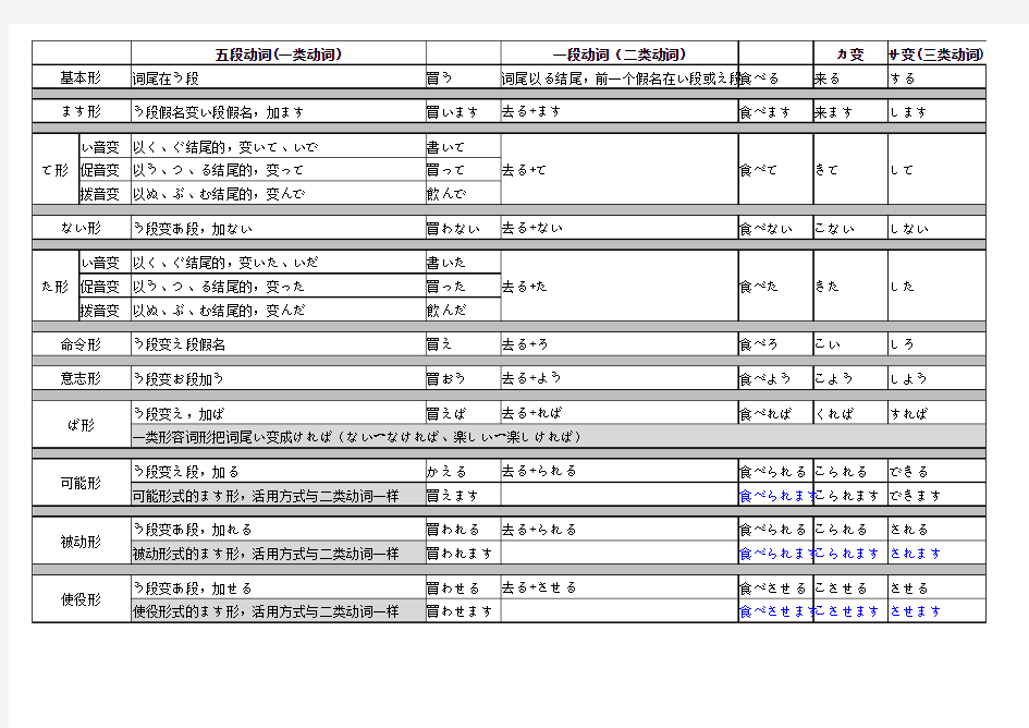 日语动词变形规则表