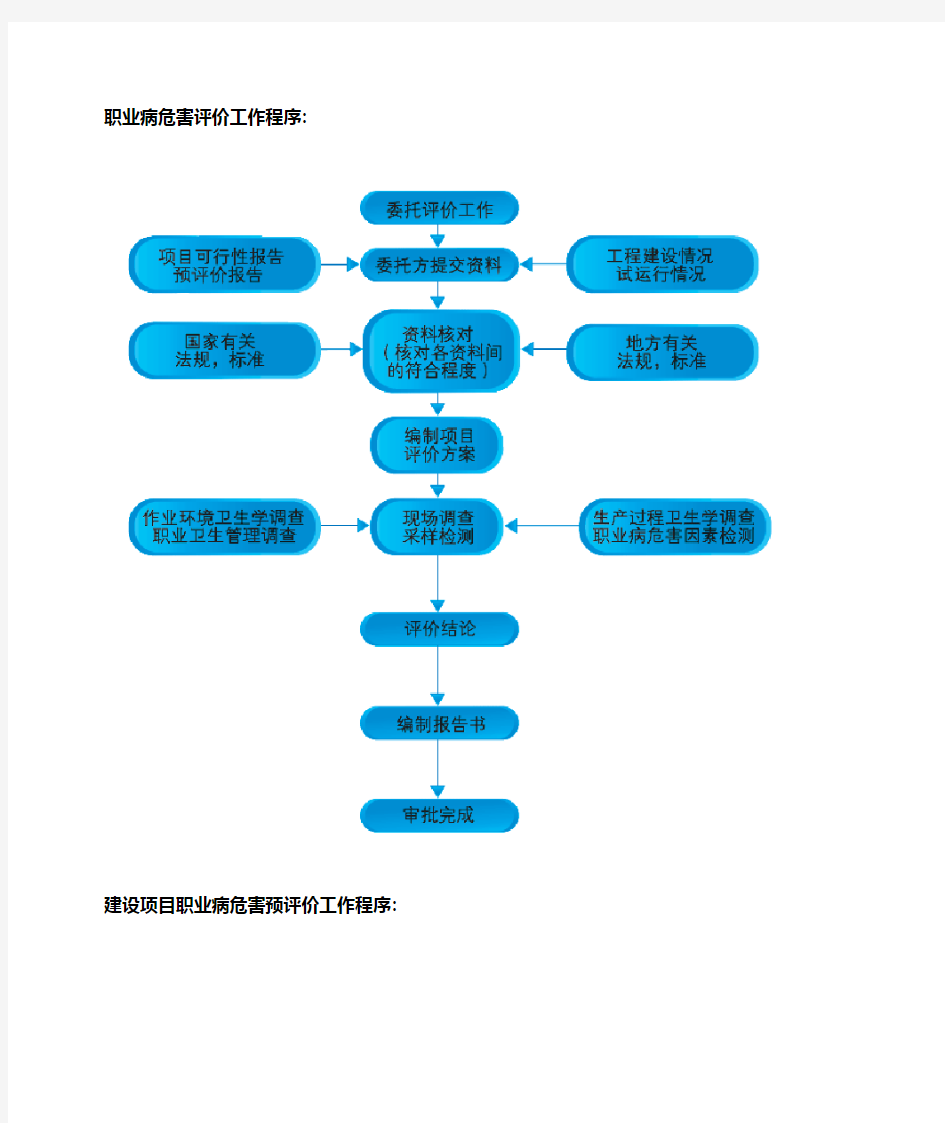 职业病危害评价工作程序-流程图