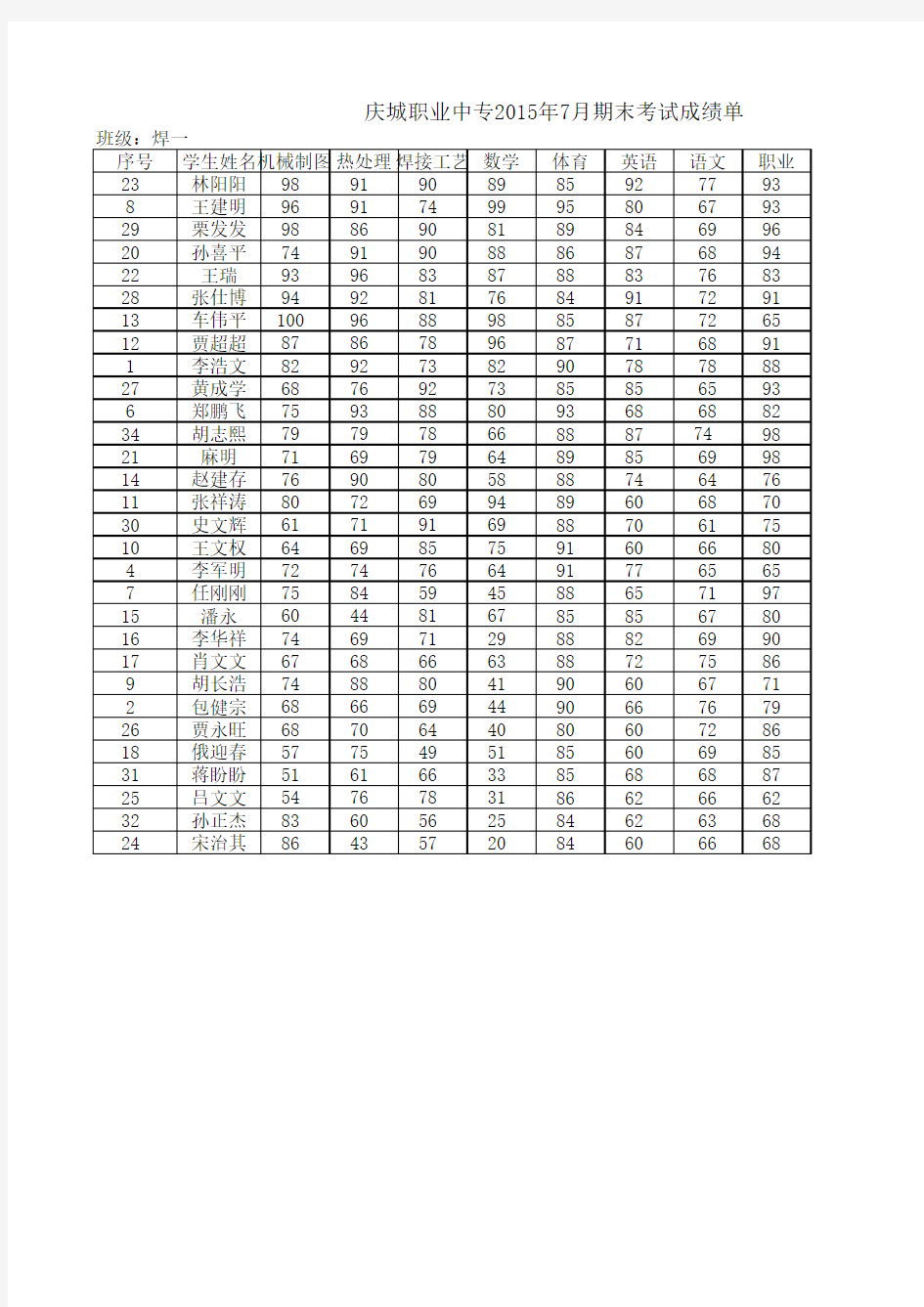 一年级2014--2015学年度第二学期期末成绩