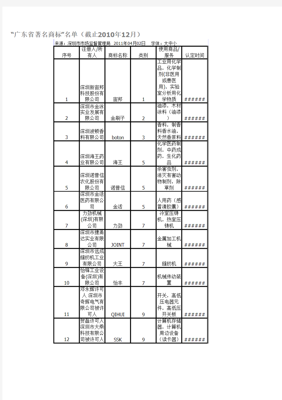 深圳市“广东省著名商标”名单