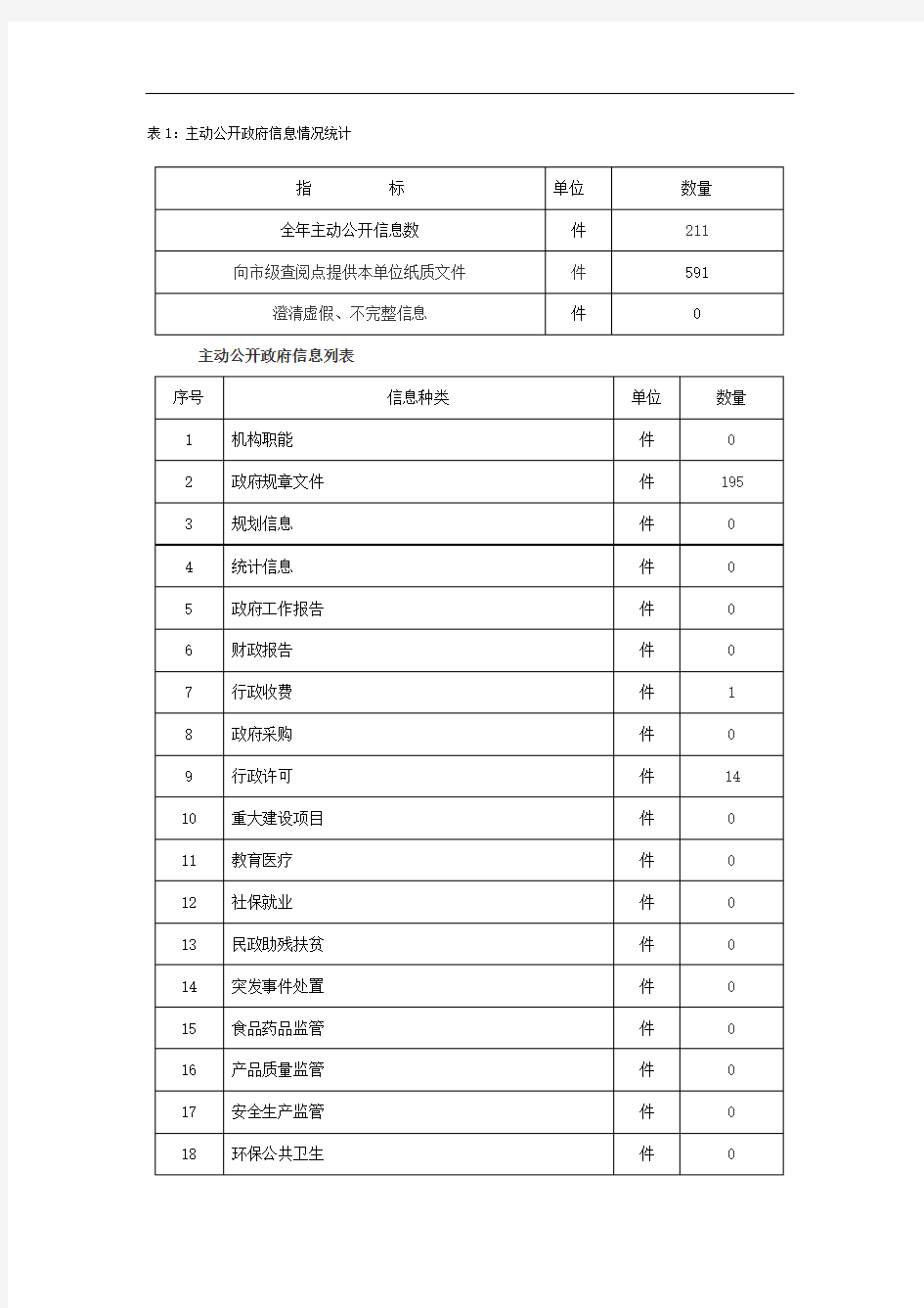 表1主动公开政府信息情况统计