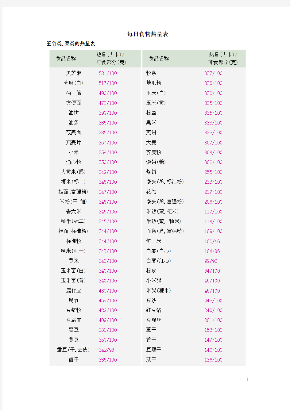 日常食物热量表