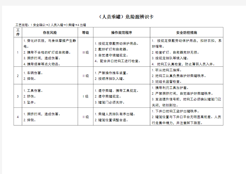 煤矿危险源辨识卡汇总(井下部分)