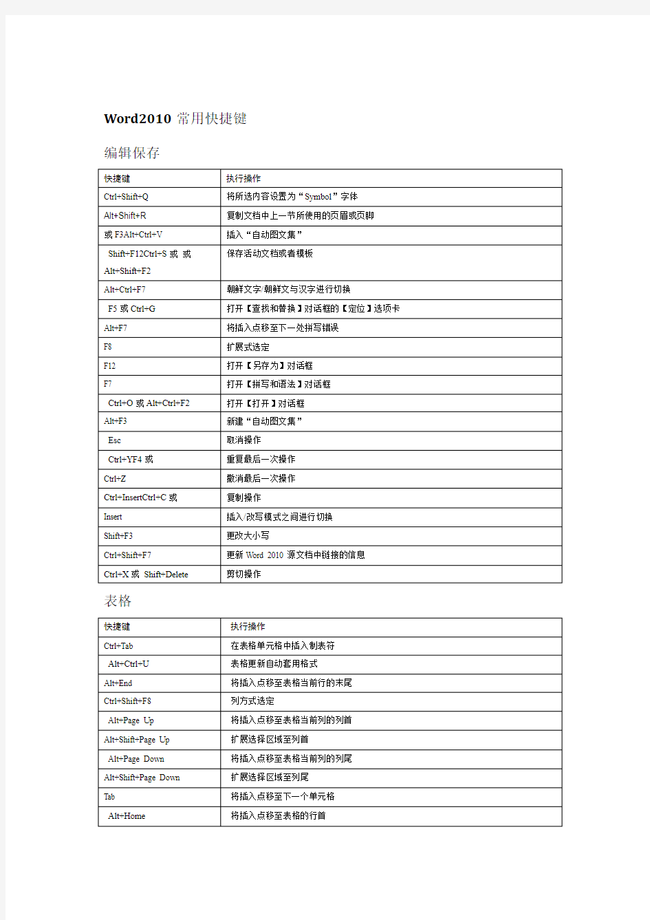 完整版Word2010快捷键