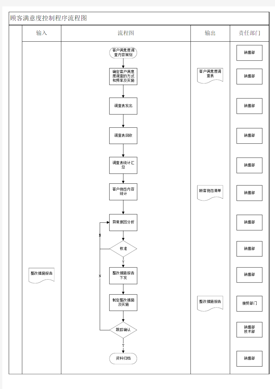 顾客满意度控制程序流程图